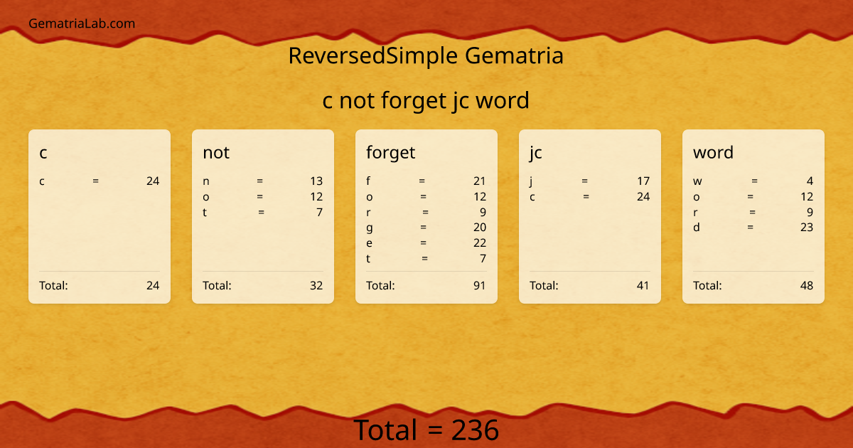 c not forget jc word in reversedSimple Gematria